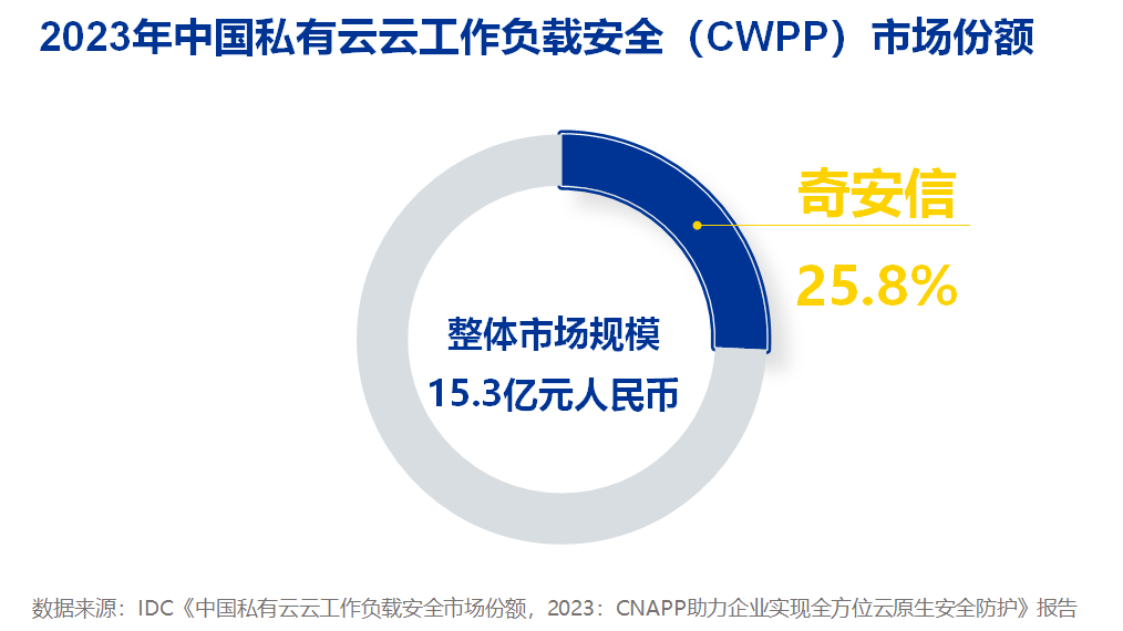 连续三年排名第一，奇安信领跑CWPP云工作负载保护平台市场