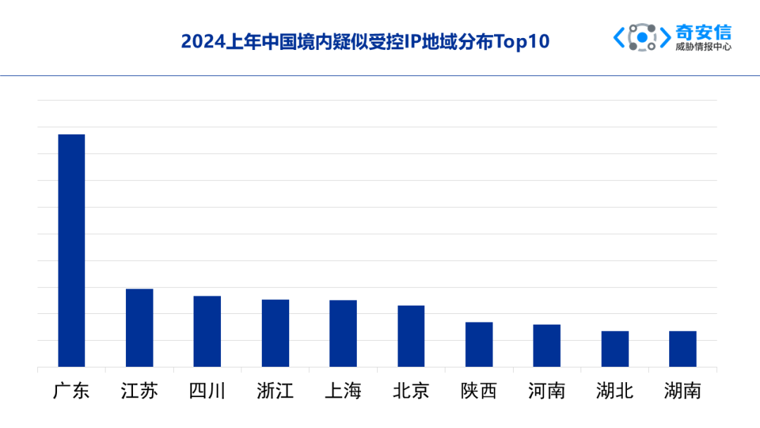 【独家】APT攻击、勒索软件已成2024年最大网络威胁