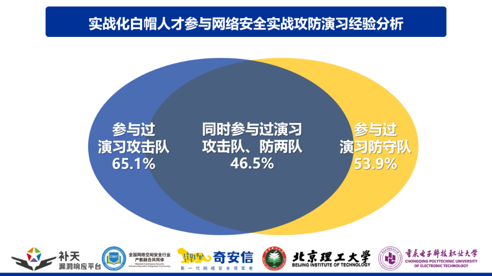 白帽人才生态：16万