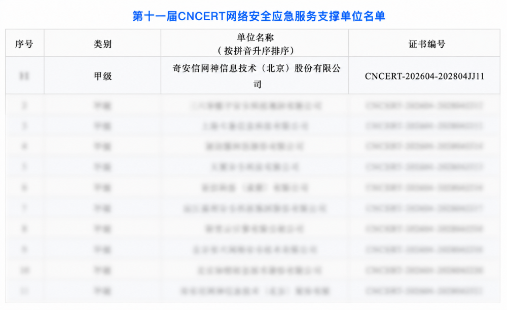奇安信入选第十一届CNCERT网络安全应急服务支撑单位