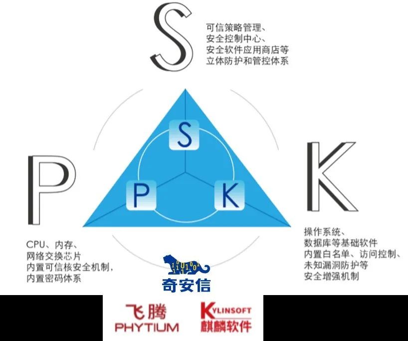 奇安信PKS安全体系框架解决方案获选信创安全优秀解决方案