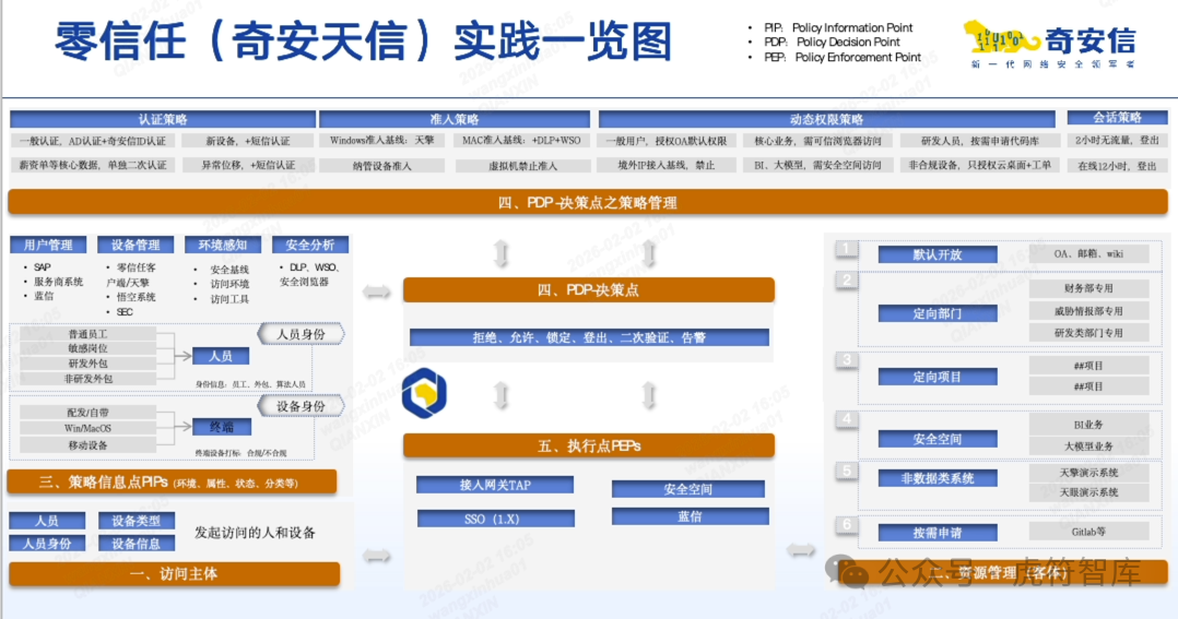 从制度到技术:领军网安企业的数据安全治理实践——奇安信“4端6线+零信任”的融合创新路径