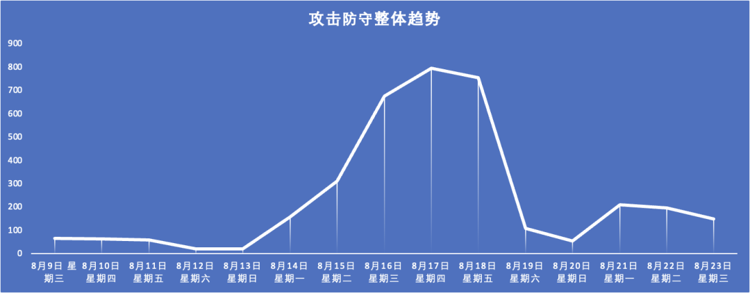 3626 次攻击线索发现的背后：猎鹰平台让终端安全如虎添翼