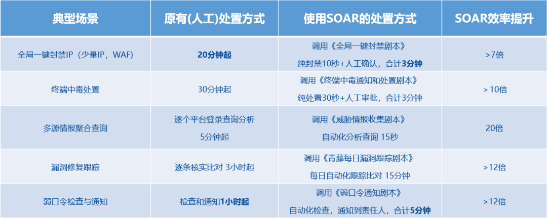 运营效率提升10倍！某股份制银行安全运营自动化的探索之路