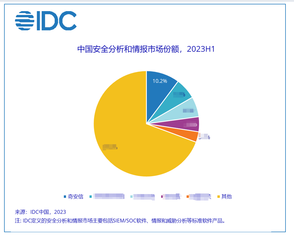 三项第一！奇安信IT安全软件市场份额持续扩大