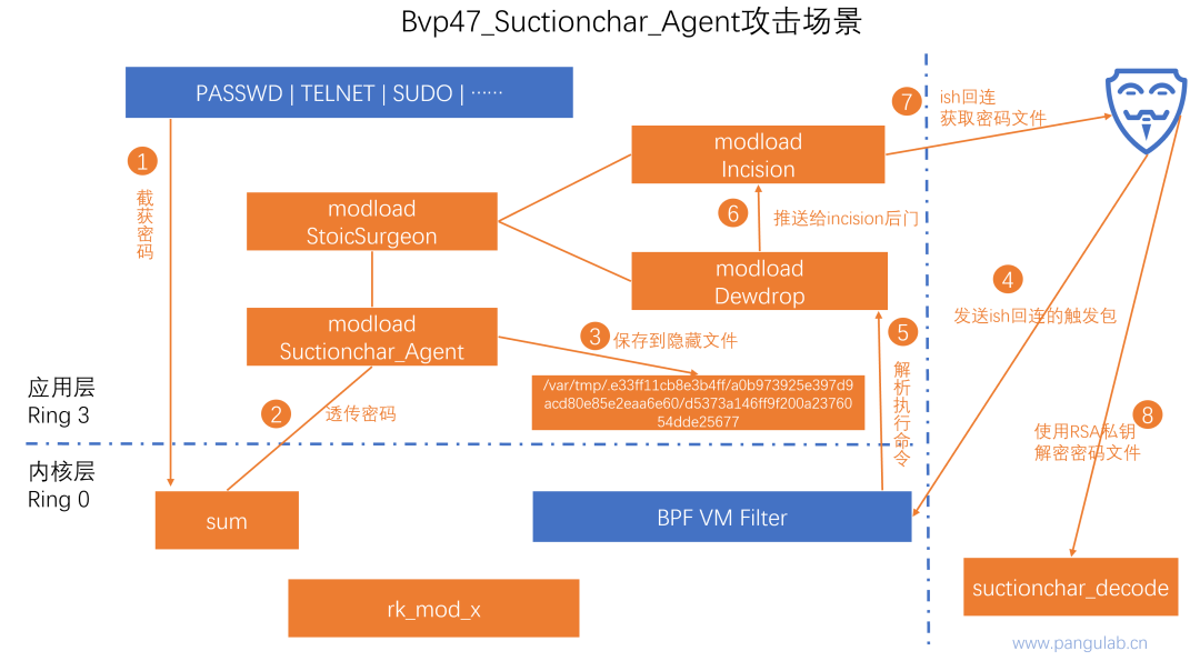 “电幕行动”（Bvp47）技术细节报告（二）——关键组件深度揭秘