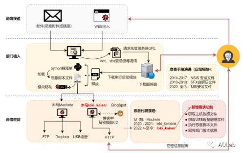 每周高级威胁情报解读(2022.05.26~06.02)