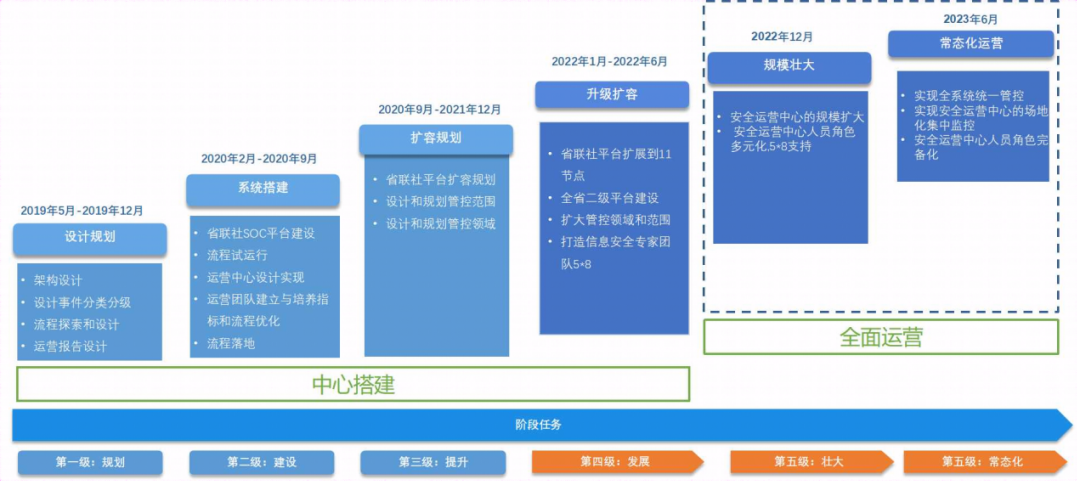 40000+农信人业务安全该如何保障？中部某省农信联社打造安全运营新标杆