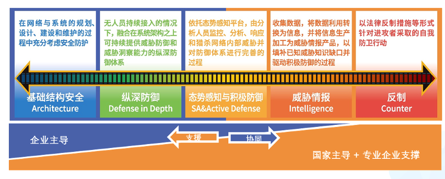 网安产业观：打造新型网络安全产业生态的四大核心驱动力