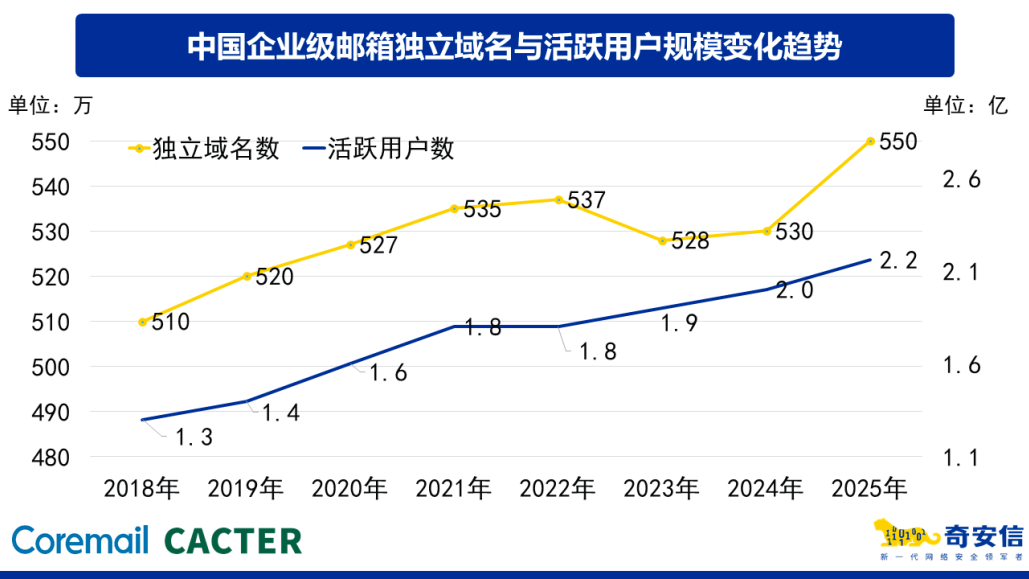 2025邮箱安全报告解读｜境外攻击激增、弱口令成命门，2026企业如何破局？