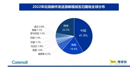 2022企业邮箱安全报告：“工资补贴”成钓鱼邮件最大诱饵