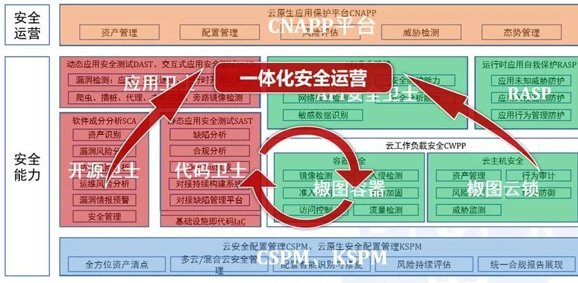 Gartner：云、AI驱动信息安全1.7万亿市场，奇安信打造云数智融合防护体系