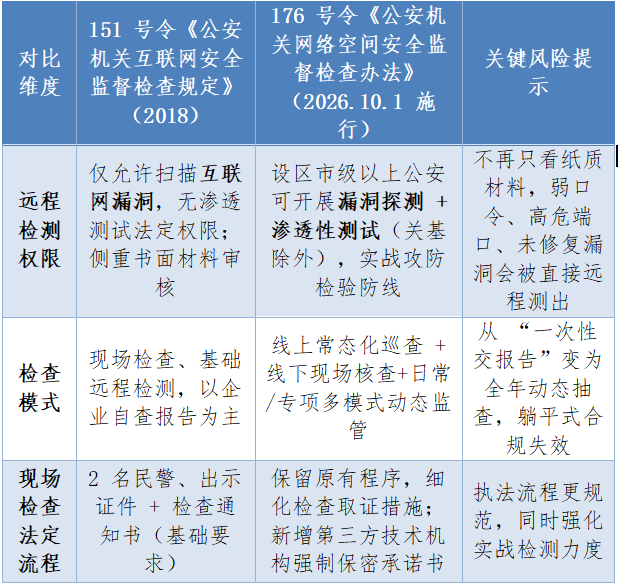 从“碎片合规”到“一体防护”：解读公安部176号令的监管逻辑与产业影响