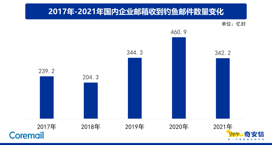 网安周|奇安信联合Croemail发布《2021中国企业邮箱安全性研究报告》