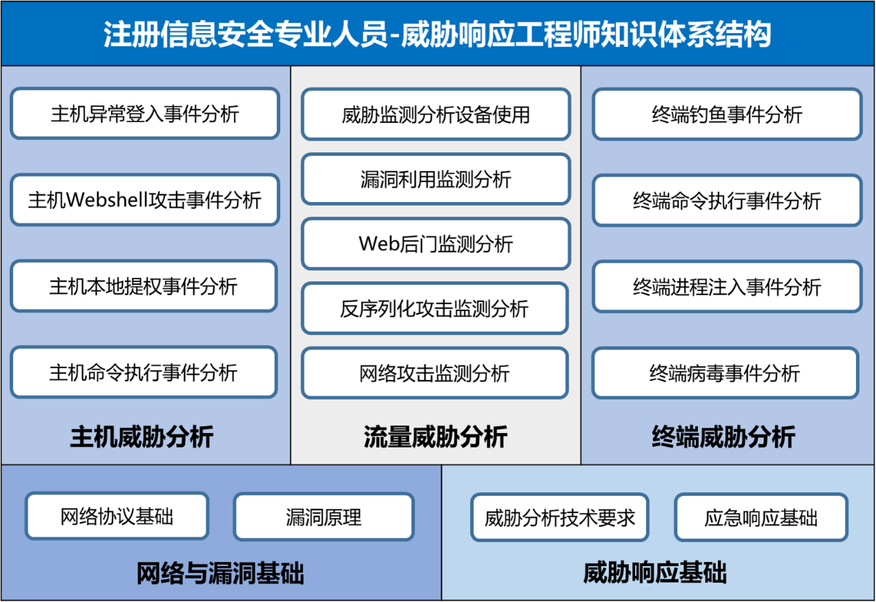 CISP系列注册考试服务