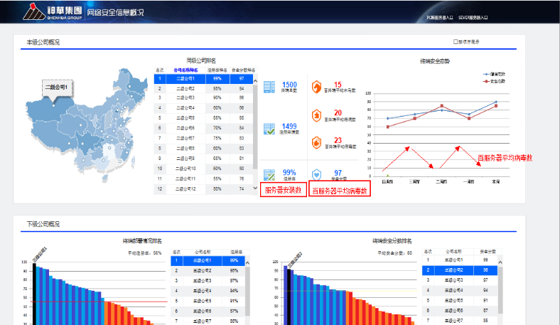 32万员工、17万终端······国家能源集团如何实现终端安全的“数字化运营”？