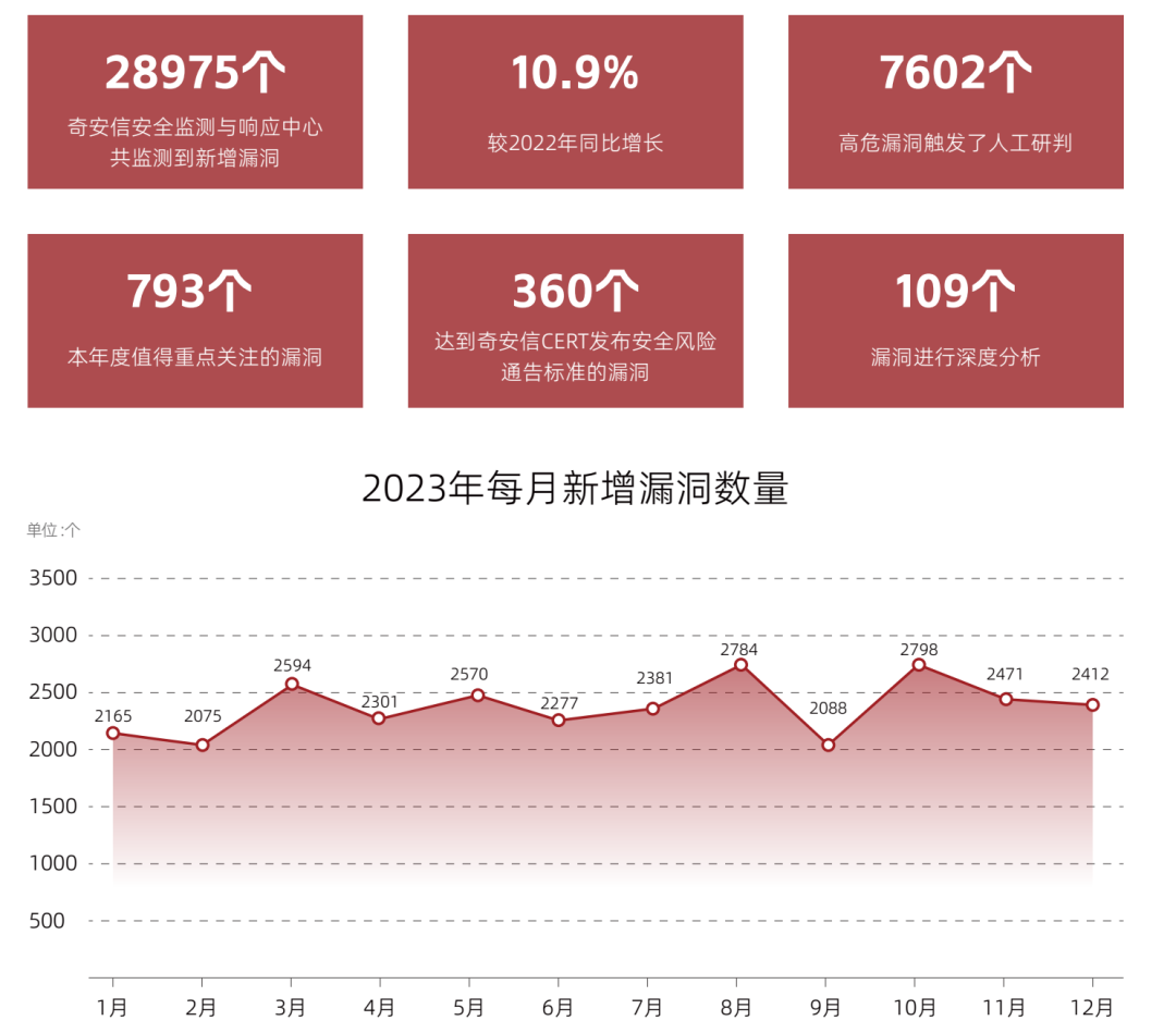 细数2023年度全网漏洞态势的“五宗最”