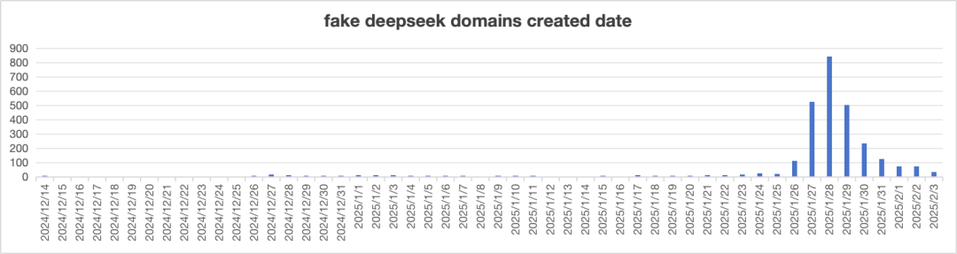 DeepSeek爆火引山寨潮！奇安信预警：超两千仿冒域名潜藏风险？