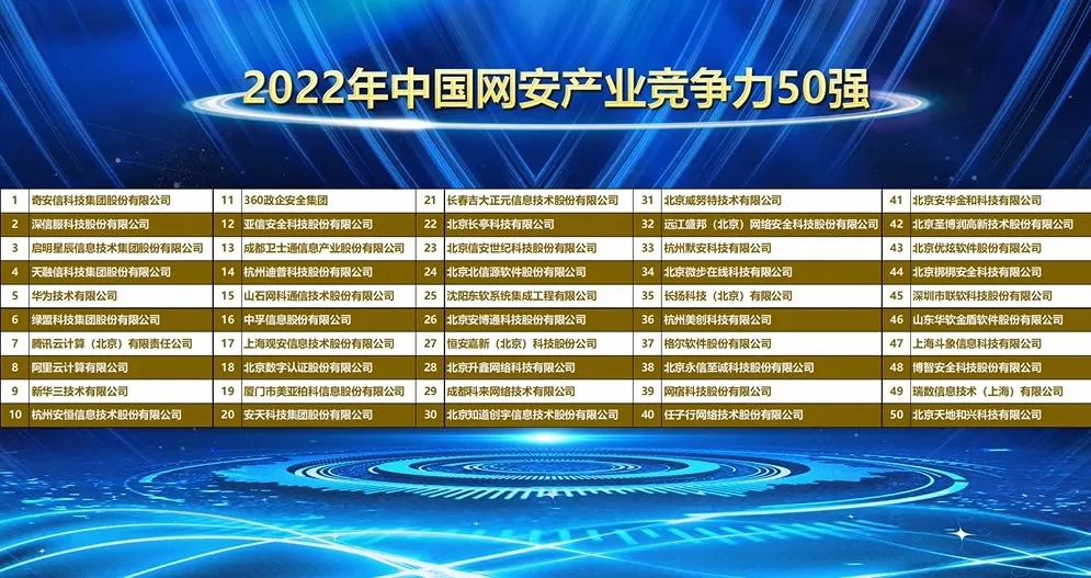 “2022年中国网络安全企业50强”榜单发布 奇安信位居第一