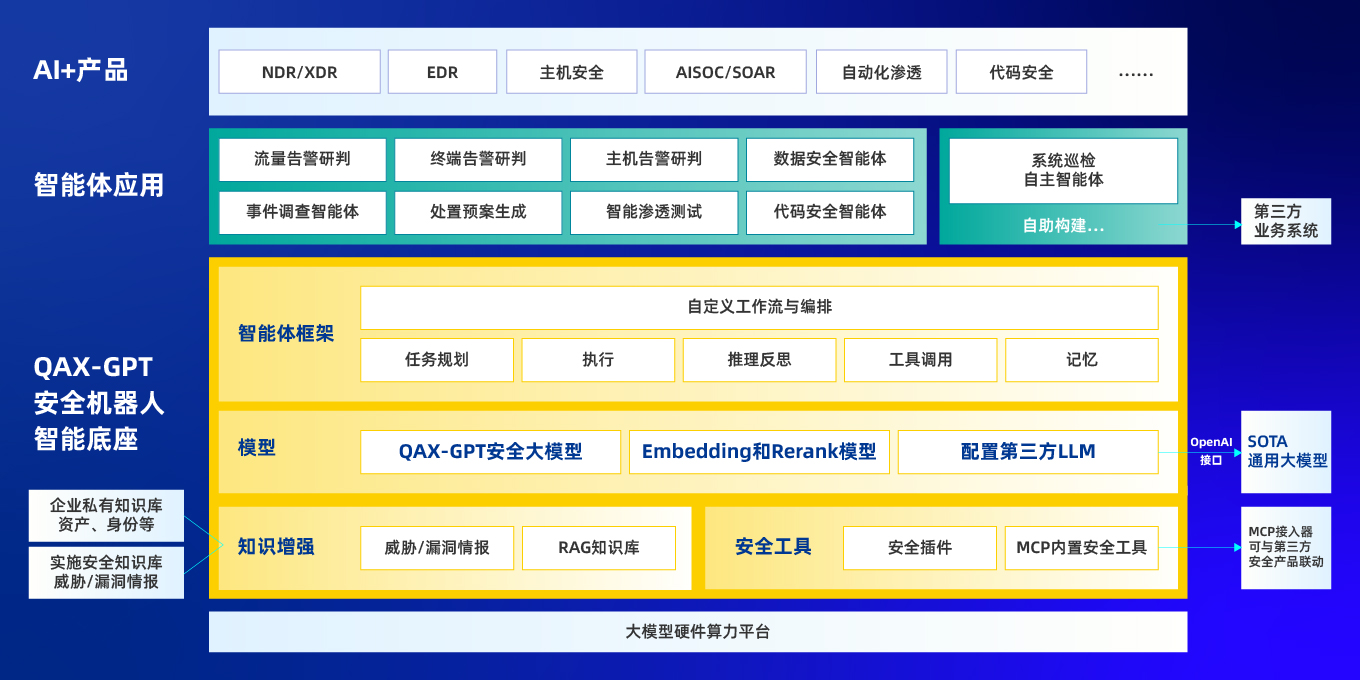 AI赋能安全攻防总体产品架构图