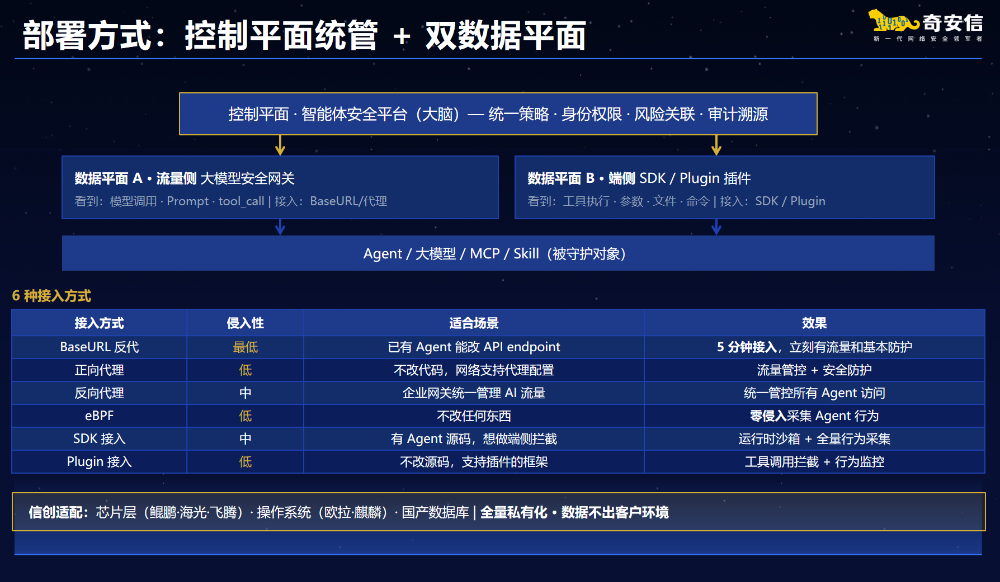 奇安信发布智能体安全平台，守护每一位“数字员工”