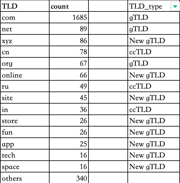 DeepSeek爆火引山寨潮！奇安信预警：超两千仿冒域名潜藏风险？
