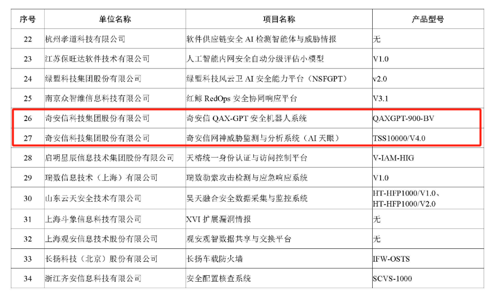 唯一大满贯！奇安信四项创新成果入选CCIA首批“网安三新”