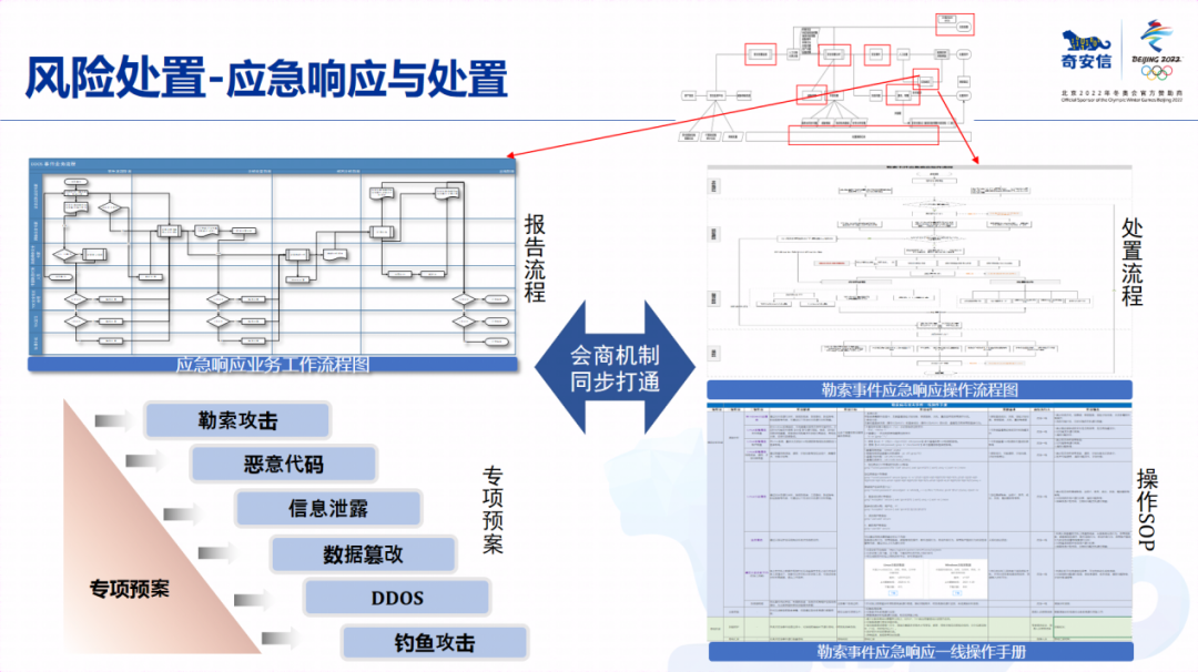 零事故背后|揭秘NGSOC如何助力冬奥安全运营中心——安全运维和应急响应篇