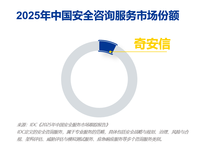 权威报告:奇安信中国安全咨询服务市场份额连续六年领先