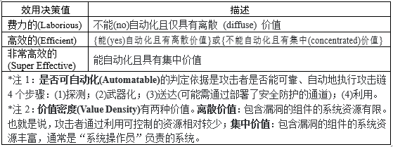 CISA《网络安全事件和漏洞响应手册》提到的SSVC是什么？