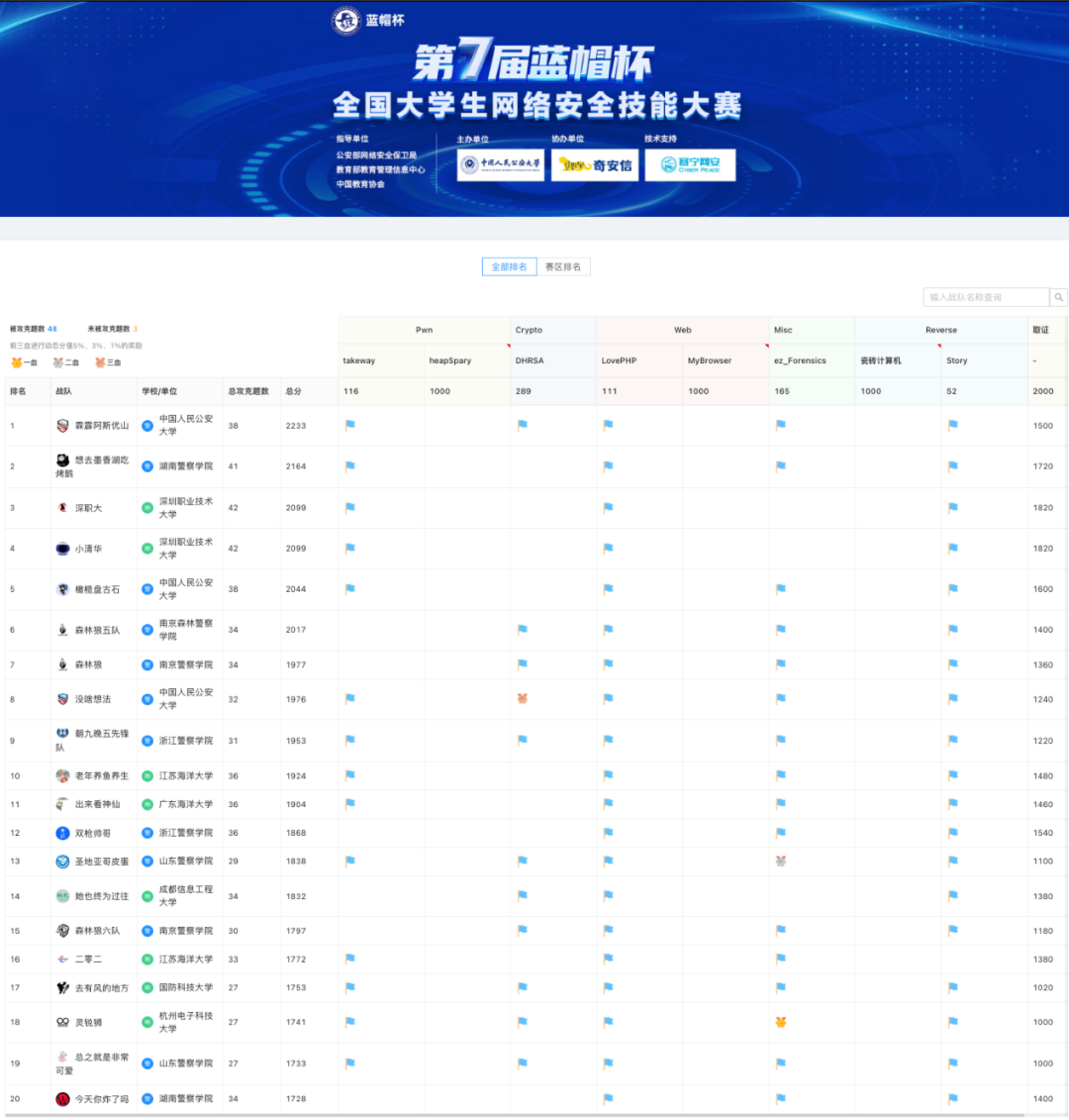 第七届“蓝帽杯”全国大学生网络安全技能大赛初赛顺利收官