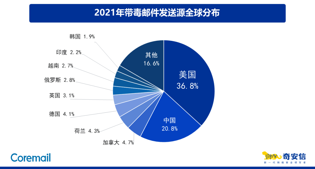 网安周|奇安信联合Croemail发布《2021中国企业邮箱安全性研究报告》