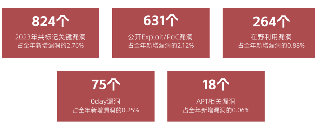 细数2023年度全网漏洞态势的“五宗最”