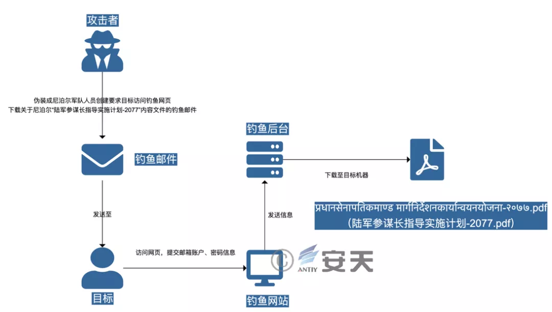 每周高级威胁情报解读(2021.10.28~11.04)