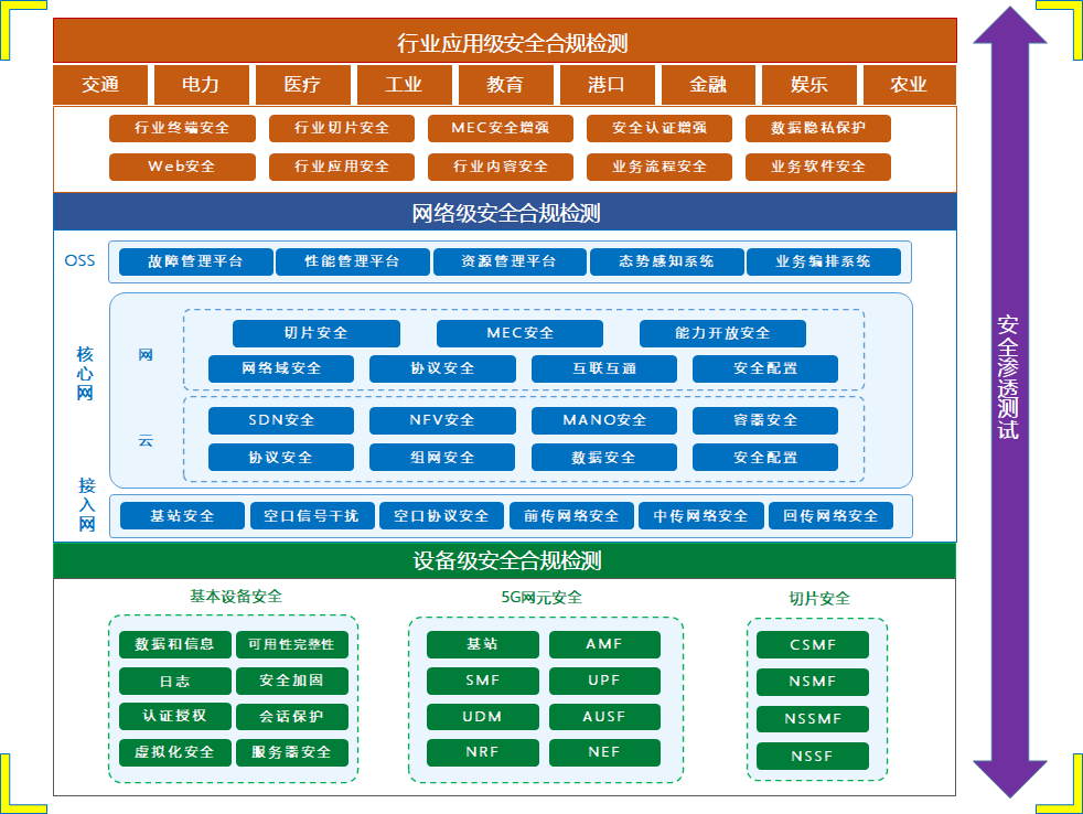 奇安信5G应用安全创新示范中心，携手广东移动分中心联合发布《5G智能电网安全测评指南》