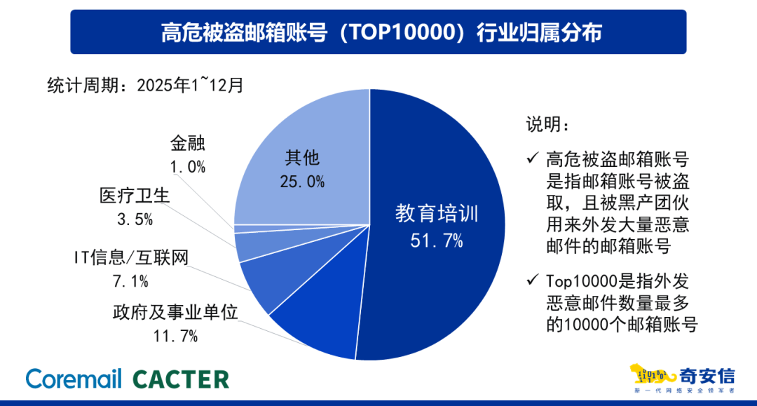 2025邮箱安全报告解读｜境外攻击激增、弱口令成命门，2026企业如何破局？