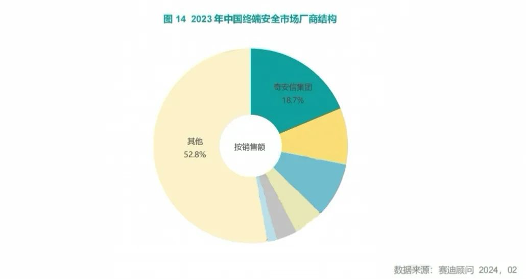 赛迪报告：奇安信终端、安管、安服再度蝉联市场第一