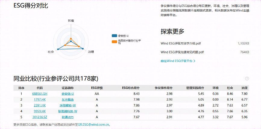 2024年万得ESG评级：奇安信集团荣获AA级并再获行业第一