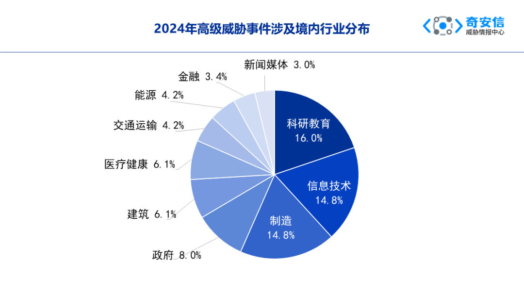 《2024网络安全威胁年度报告》：七大活跃海外组织紧盯中国目标，广东受攻击情况最为突出