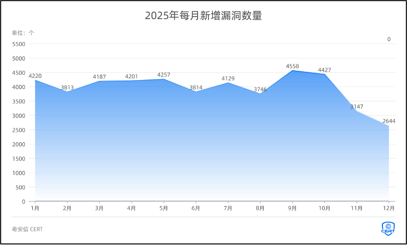 奇安信2025年网络安全漏洞态势报告：高危集中化、攻击智能化