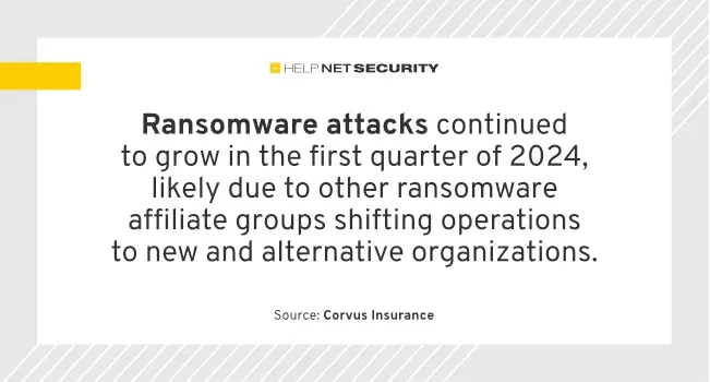 2024年一季度勒索软件攻击数量同比增长21%