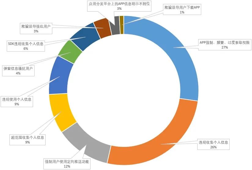 315晚会聚焦个人信息安全 APP合规治理势在必行