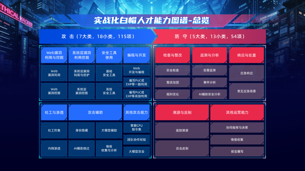 白帽人才生态：16万