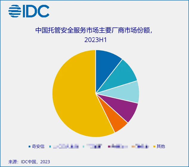 双细分领域第一！奇安信稳居国内安全服务市场头名