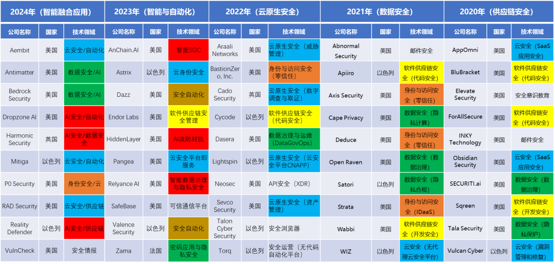 网络安全创新再迎高潮 2024安全创客汇初赛40强晋级名单公布