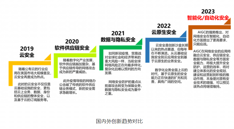 第八届安全创客汇：AIGC赋能安全驱动网络安全新机遇