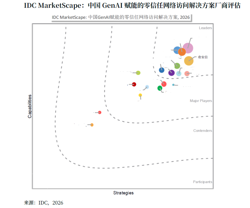 奇安信连续三次位居IDC MarketScape中国零信任市场领导者级别