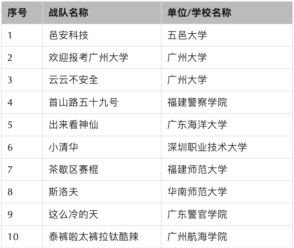 第七届“蓝帽杯”全国大学生网络安全技能大赛决赛将于10月29日鸣锣开赛