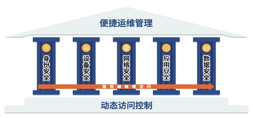 国有大型银行零信任大单落定，奇安信成功斩获集团级项目