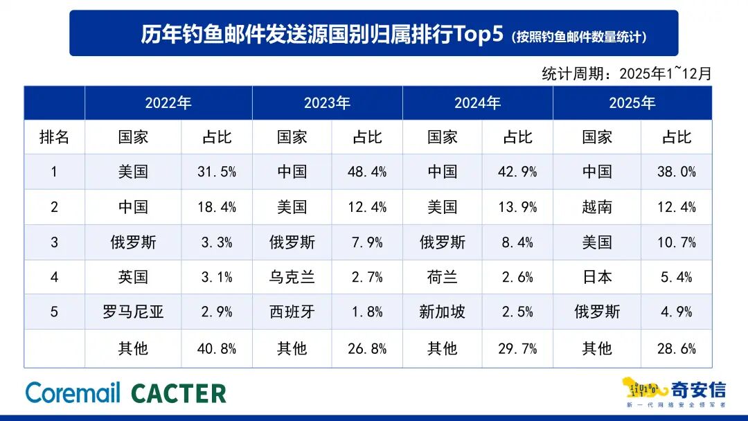2025邮箱安全报告解读｜境外攻击激增、弱口令成命门，2026企业如何破局？